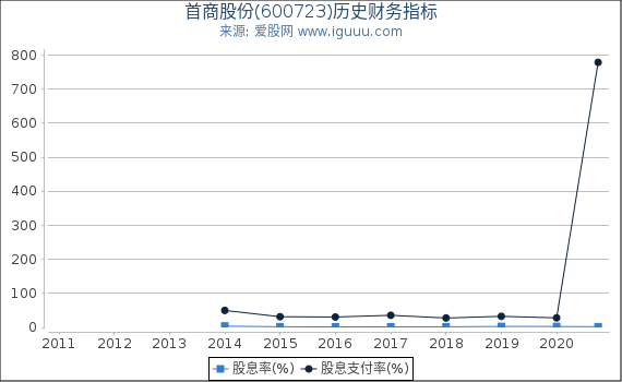 首商股份(600723)股东权益比率、固定资产比率等历史财务指标图