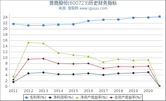 首商股份(600723)股东权益比率、固定资产比率等历史财务指标图