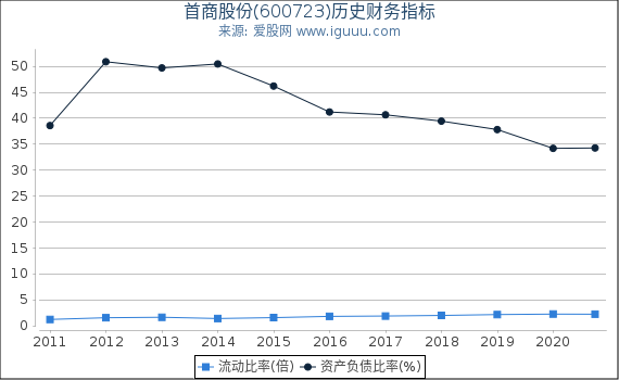 首商股份(600723)股东权益比率、固定资产比率等历史财务指标图