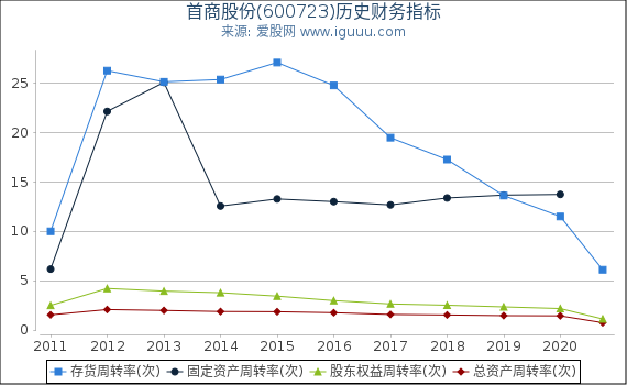 首商股份(600723)股东权益比率、固定资产比率等历史财务指标图