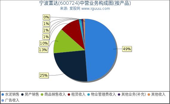 宁波富达(600724)主营业务构成图（按产品）