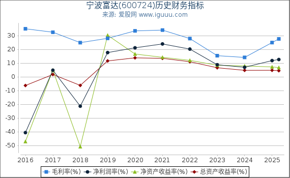 宁波富达(600724)股东权益比率、固定资产比率等历史财务指标图