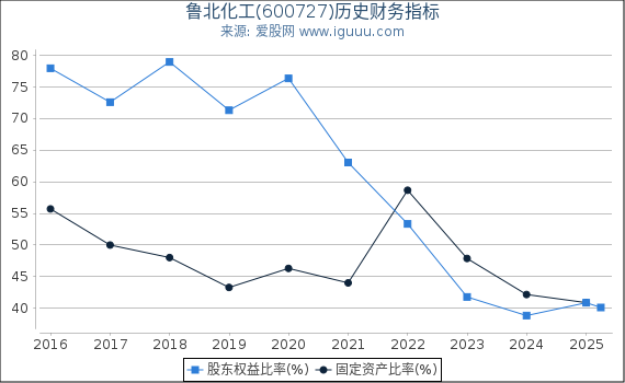 鲁北化工(600727)股东权益比率、固定资产比率等历史财务指标图