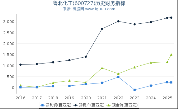鲁北化工(600727)股东权益比率、固定资产比率等历史财务指标图