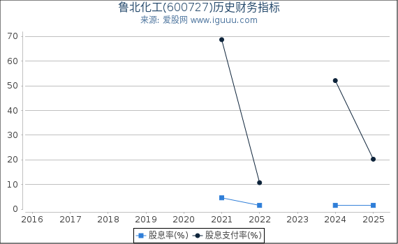 鲁北化工(600727)股东权益比率、固定资产比率等历史财务指标图