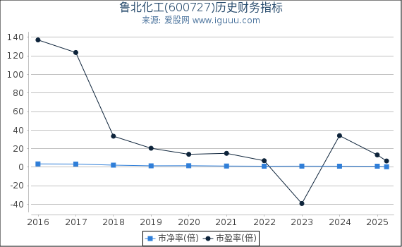 鲁北化工(600727)股东权益比率、固定资产比率等历史财务指标图