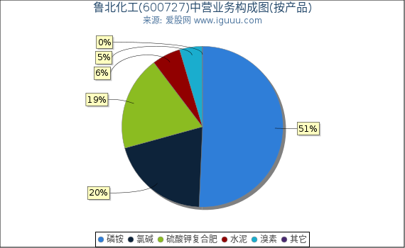 鲁北化工(600727)主营业务构成图（按产品）