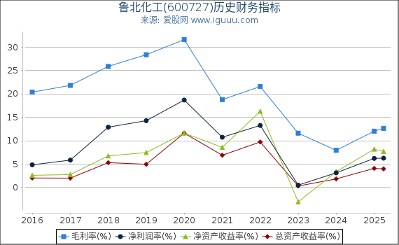 鲁北化工(600727)股东权益比率、固定资产比率等历史财务指标图