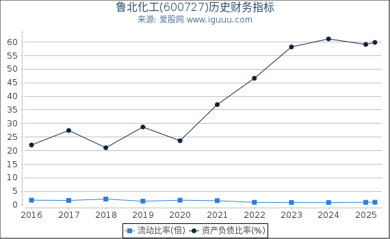 鲁北化工(600727)股东权益比率、固定资产比率等历史财务指标图
