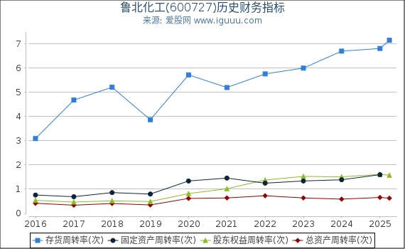 鲁北化工(600727)股东权益比率、固定资产比率等历史财务指标图