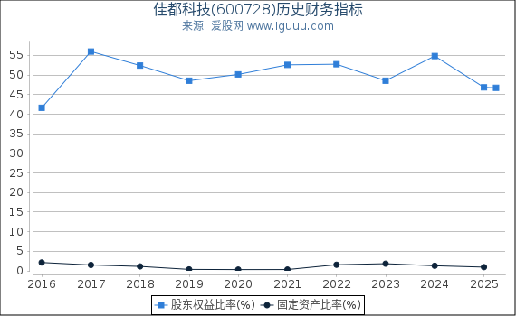 佳都科技(600728)股东权益比率、固定资产比率等历史财务指标图