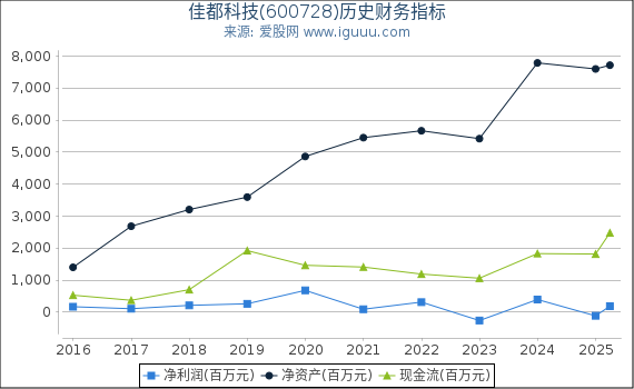 佳都科技(600728)股东权益比率、固定资产比率等历史财务指标图