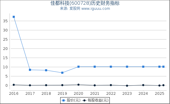 佳都科技(600728)股东权益比率、固定资产比率等历史财务指标图