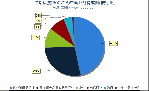 佳都科技(600728)主营业务构成图（按行业）