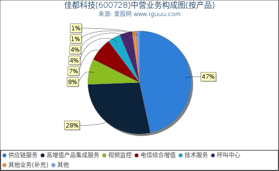 佳都科技(600728)主营业务构成图（按产品）