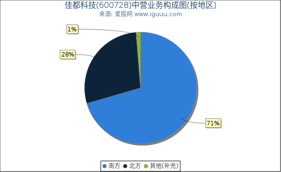 佳都科技(600728)主营业务构成图（按地区）