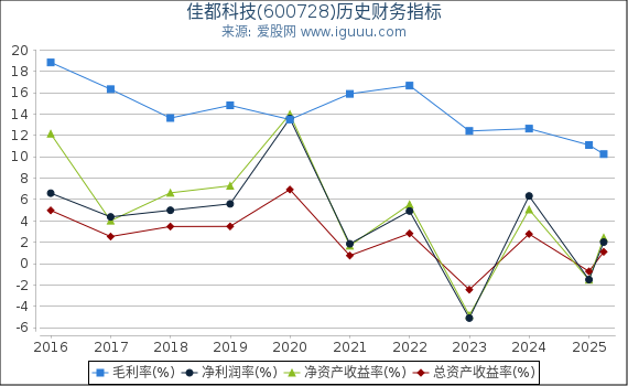 佳都科技(600728)股东权益比率、固定资产比率等历史财务指标图