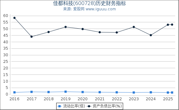佳都科技(600728)股东权益比率、固定资产比率等历史财务指标图