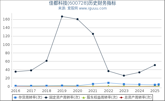 佳都科技(600728)股东权益比率、固定资产比率等历史财务指标图