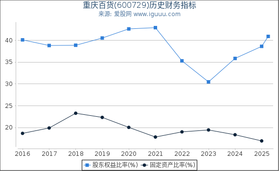 重庆百货(600729)股东权益比率、固定资产比率等历史财务指标图