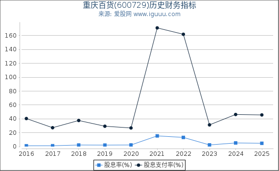 重庆百货(600729)股东权益比率、固定资产比率等历史财务指标图