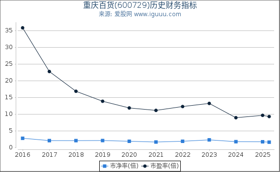重庆百货(600729)股东权益比率、固定资产比率等历史财务指标图