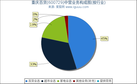 重庆百货(600729)主营业务构成图（按行业）