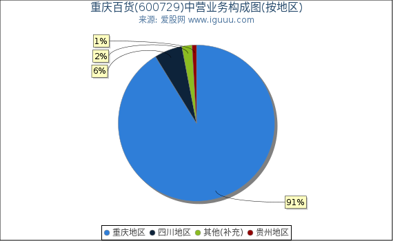 重庆百货(600729)主营业务构成图（按地区）
