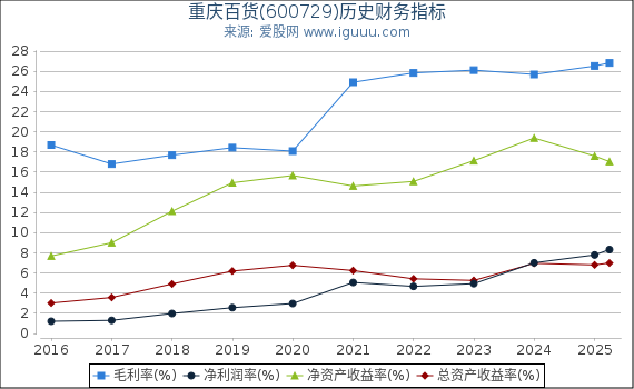 重庆百货(600729)股东权益比率、固定资产比率等历史财务指标图
