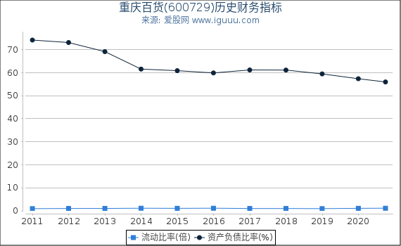 重庆百货(600729)股东权益比率、固定资产比率等历史财务指标图