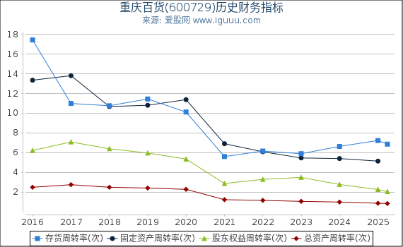 重庆百货(600729)股东权益比率、固定资产比率等历史财务指标图