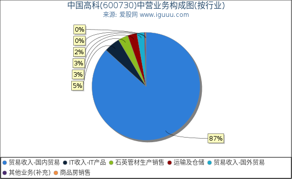 中国高科(600730)主营业务构成图（按行业）