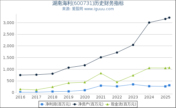 湖南海利(600731)股东权益比率、固定资产比率等历史财务指标图