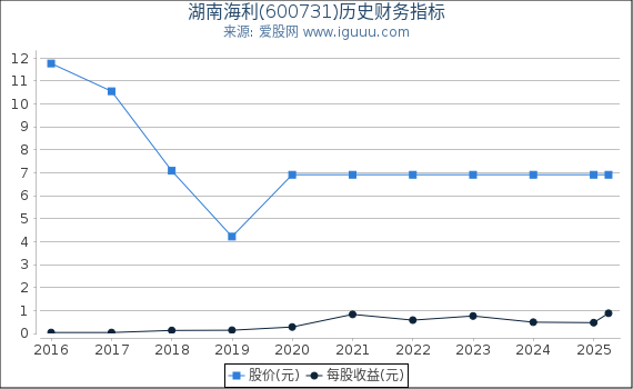 湖南海利(600731)股东权益比率、固定资产比率等历史财务指标图