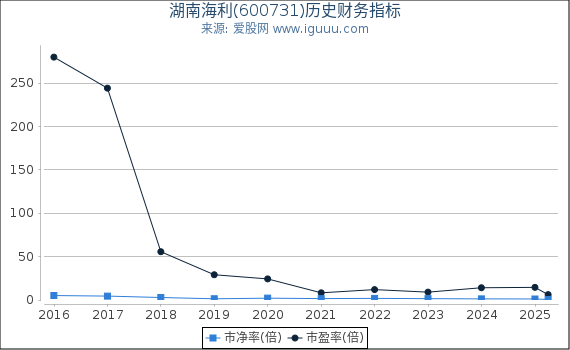 湖南海利(600731)股东权益比率、固定资产比率等历史财务指标图
