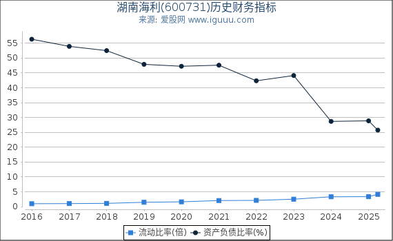 湖南海利(600731)股东权益比率、固定资产比率等历史财务指标图