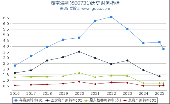 湖南海利(600731)股东权益比率、固定资产比率等历史财务指标图