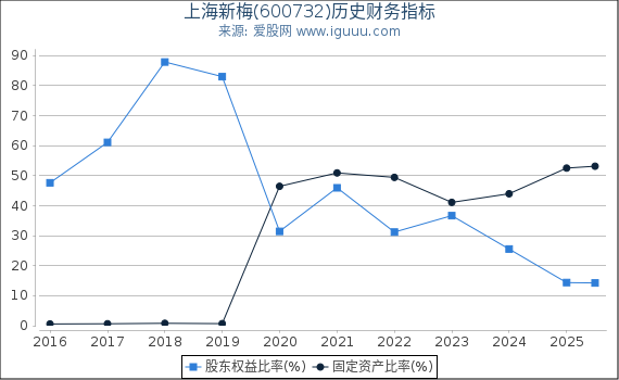 上海新梅(600732)股东权益比率、固定资产比率等历史财务指标图