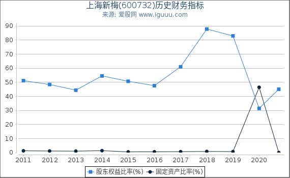 上海新梅(600732)股东权益比率、固定资产比率等历史财务指标图