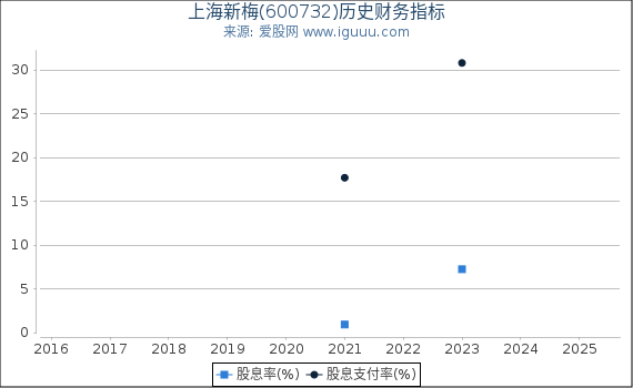 上海新梅(600732)股东权益比率、固定资产比率等历史财务指标图