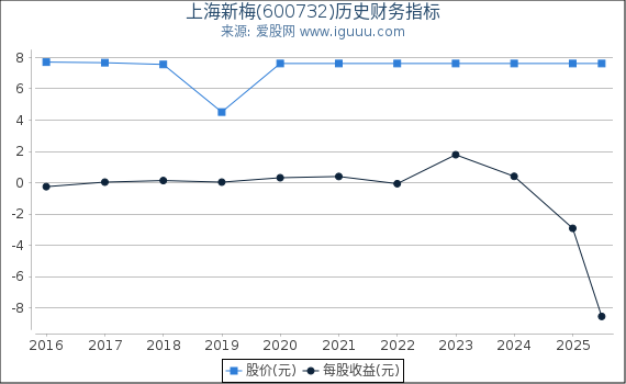 上海新梅(600732)股东权益比率、固定资产比率等历史财务指标图