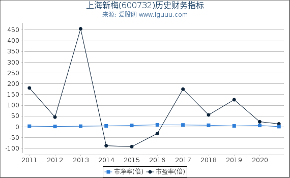 上海新梅(600732)股东权益比率、固定资产比率等历史财务指标图