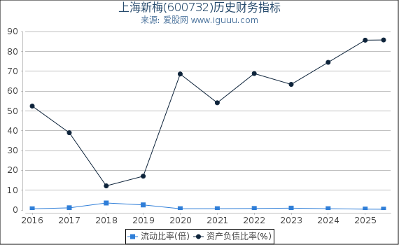 上海新梅(600732)股东权益比率、固定资产比率等历史财务指标图