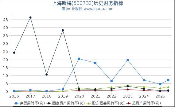 上海新梅(600732)股东权益比率、固定资产比率等历史财务指标图