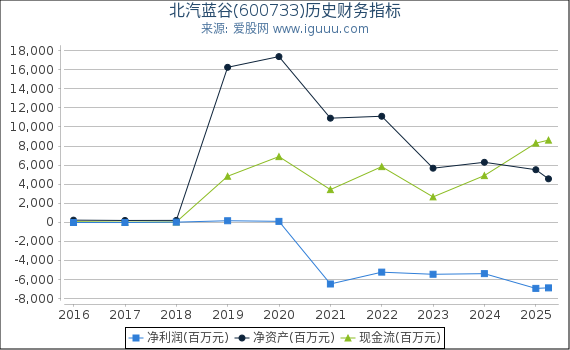 北汽蓝谷(600733)股东权益比率、固定资产比率等历史财务指标图