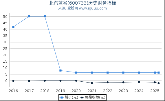 北汽蓝谷(600733)股东权益比率、固定资产比率等历史财务指标图
