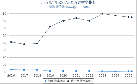 北汽蓝谷(600733)股东权益比率、固定资产比率等历史财务指标图