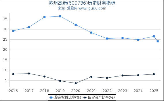 苏州高新(600736)股东权益比率、固定资产比率等历史财务指标图