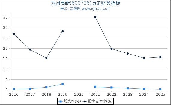 苏州高新(600736)股东权益比率、固定资产比率等历史财务指标图