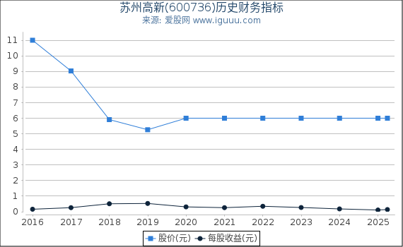 苏州高新(600736)股东权益比率、固定资产比率等历史财务指标图